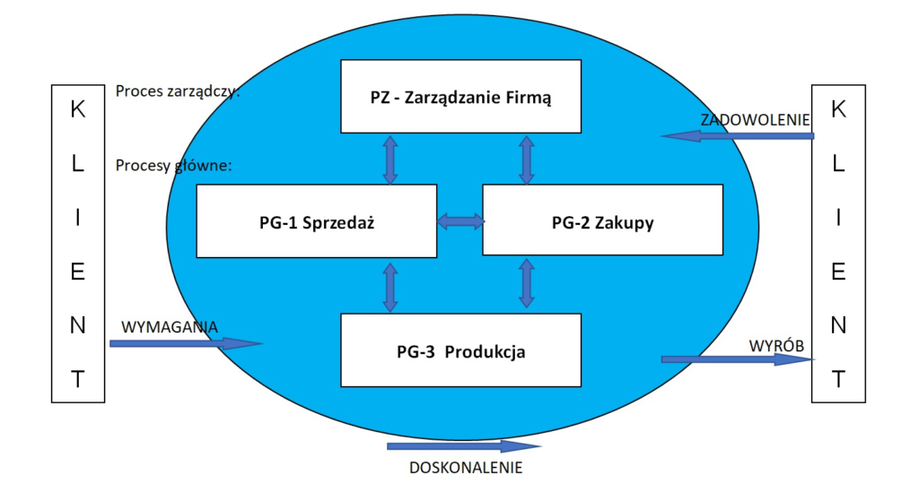 Przykład mapa procesu